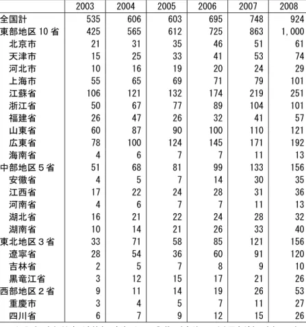 表 11  外国直接投資許可額      2003  2004  2005  2006  2007  2008  全国計  535  606  603  695  748  924   東部地区 10 省 425  565  612  725  863  1,000     北京市  21  31  35  46  51  61     天津市  15  25  33  41  53  74     河北市  10  16  19  20  24  29     上海市  55  65  69  71  7