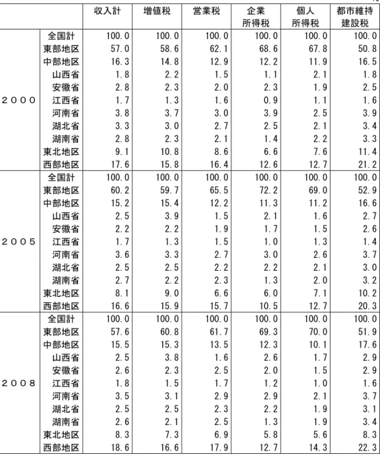 表 13  地方財政収入（予算内収入、本級収入） ：対全国シェア  ％  収入計  増値税  営業税  企業  所得税  個人  所得税  都市維持 建設税  全国計 100.0  100.0  100.0  100.0  100.0  100.0  東部地区 57.0  58.6  62.1  68.6  67.8  50.8  中部地区 16.3  14.8  12.9  12.2  11.9  16.5    山西省 1.8  2.2  1.5  1.1  2.1  1.8    安徽省 2.8  2