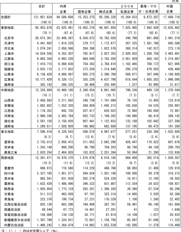 表 18  企業所得税の企業類型別、４地区・省別内訳-中央税・地方税、2008 年-  万元  内資  ２００８        合計  企業  国有企業 株式企業 私営企業 香港・マカ  オ・台湾企業  外国 企業  全国計  121,951,634  94,589,609  15,353,275  65,280,328  10,264,833  9,672,307  17,689,718      (100.0) (100.0)  (100.0) (100.0) (100.0) (100.0)  (100