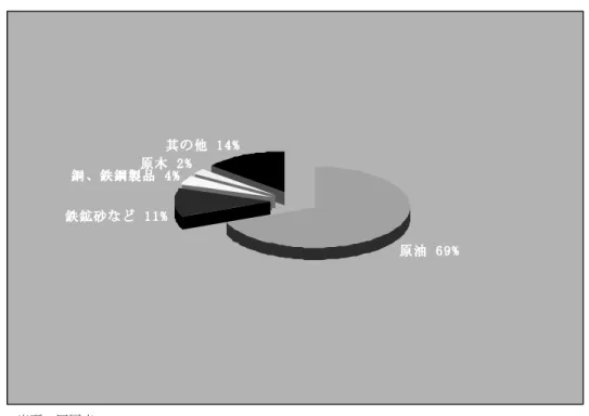 図表 4  2008 年アフリカ対中国輸出製品の構成  出所：同図表 3。  図表 5  中国企業のアフリカで調印した労務契約および完成した営業契約状況  単位：億米ドル  調印した労務契約  完成した契約  年  度  契約額  前年度より増減（％） 完成額  前年度より増減（％）  2003  40.0 -  28.2 -  2004  67.0 67.5  40.0 41.8  2005  86.1 28.5  62.4 56.0  2006 289.7  236.5  95.5  53.0  200