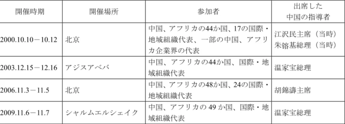 図表 2  四回にわたる中国・アフリカ協力フォーラム  開催時期  開催場所  参加者  出席した  中国の指導者  2000.10.10－10.12  北京  中国、アフリカの44か国、 17の国際・地域組織代表、一部の中国、アフリ カ企業界の代表  江沢民主席（当時） 朱镕基総理（当時）  2003.12.15－12.16  アジスアベバ  中国、アフリカの44か国、国際・地 域組織代表  温家宝総理  2006.11.3－11.5  北京  中国、アフリカの48か国、 24の国際・ 地域組織代表  胡