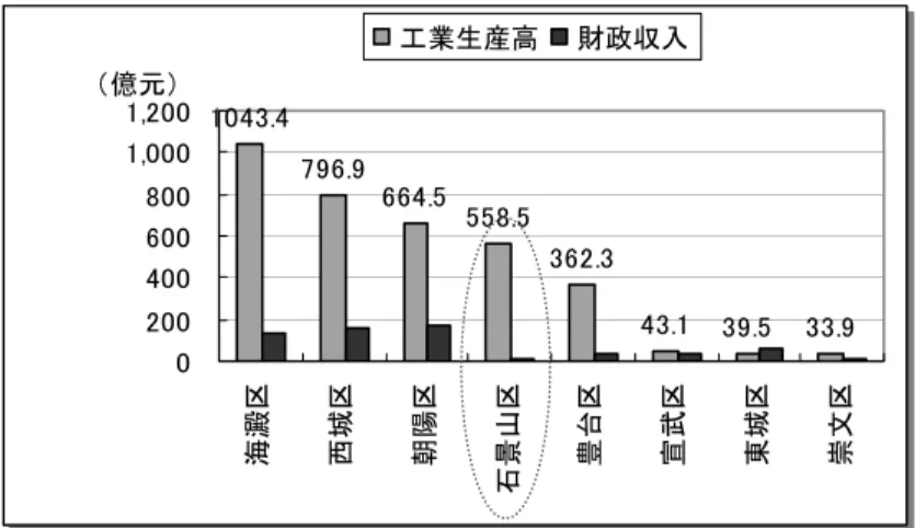 図 4  北京市内 8 区の工業生産高・財政収入（2008 年）  （単位：億元）  （出所）石景山区統計より作成。  図 5  石景山区工業生産高と成長率の推移（2003 年～2008 年）  （出所）石景山区統計より作成。  ある。主に観光業、ビジネス商談・国際会議のサービス（スペースの賃貸、会場サービス）な どを中心に手がけている。北 2 区には、かつての八大拠科技園をベースにし、現在ハイテク企 業約 360 社が立地している。 業種別では、 電子情報 70%、 新素材･省エネルギー12%、 環境 1