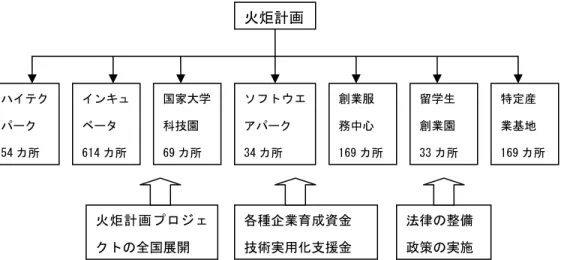 図 1  中国における「火炬計画」プロジェクトの展開  （出所）中国科技統計、科学技術部火炬高技術産業開発中心統計より作成。  図 2  「火炬計画」プロジェクト各種拠点の立地  （出所）筆者作成。  （注）育成されたベンチャー企業が研究開発型企業（高新技術企業）としてハイテクパークに入居できる。 国家クラスのハイテクパーク 国家クラスの大学サイエンスパーク 外資系企業 校弁企業 インキュベータ 創業服務中心 ベンチャー企業 インキュベータ 創業服務中心 ソフトウエアパーク特定産業基地 外資系企業 留学生創