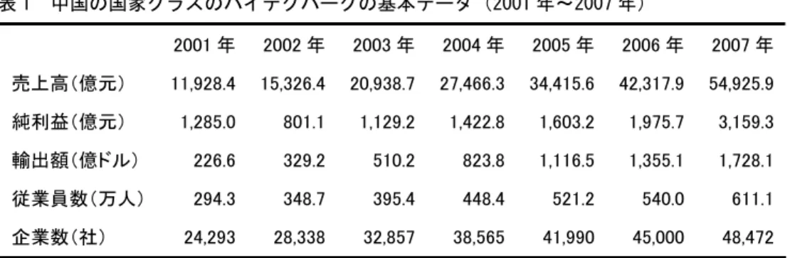 表 1  中国の国家クラスのハイテクパークの基本データ（2001 年～2007 年）  2001 年  2002 年  2003 年 2004 年 2005 年 2006 年  2007 年  売上高（億元）  11,928.4  15,326.4  20,938.7 27,466.3 34,415.6 42,317.9  54,925.9  純利益（億元）  1,285.0  801.1  1,129.2 1,422.8 1,603.2 1,975.7  3,159.3  輸出額（億ドル） 226.6  