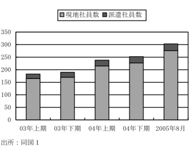 図 2  AB 社の社員構成と社員数の推移(人)  出所：同図１    今後、中国における人材獲得、人材育成をするため、AB 社の人事部長(中国人)がいくつかの 人事対策を出しており、人材の流出を抑えようとしている 11 。まとめてみると、主には以下の 5 点になる。  ①  将来の人事戦略、ビジョンを明示すること  ②  現地社員とコミュニケーションを重視すること  ③  職場における価値観の共有、職務上の役割を明示すること  ④  評価基準、給料格差の分岐点を明示すること  ⑤  キャリアアップの機会お