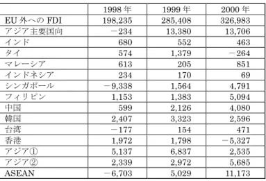 表 13  EU からアジア向け FDI（1999 年末）資産残高  単位：mill. ECU  ア ジ ア 計 インド タイ マレーシア インドネシア シンガポール フィリピン 中国 韓国 台湾 香港 ＡＳＥＡＮ EU 80,107 4,021 3,552 5,652 2,772 19,105 3,466 10,322 7,080 3,999 16,165 35,708  DK 921 79 95 162 24 93 33 249 52 35 80  408  DE 16,415 1,015 1,147 