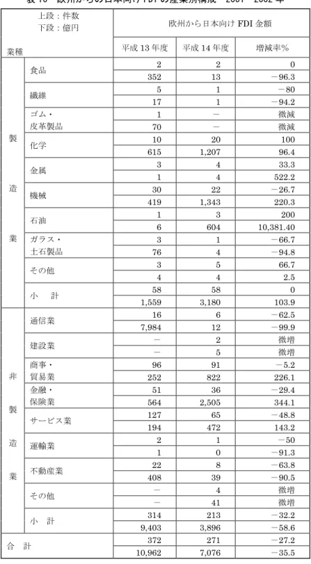 表 16  欧州からの日本向け FDI の産業別構成  2001～2002 年  欧州から日本向け FDI 金額 上段：件数  下段：億円  業種  平成 13 年度 平成 14 年度 増減率％  2 2  0  食品  352 13 －96.3  5 1  －80  繊維  17 1  －94.2  1  －  微減 ゴム・  皮革製品  70  －  微減  10 20  100  化学  615 1,207  96.4  3 4  33.3  金属  1 4 522.2  30 22 －26.7  機