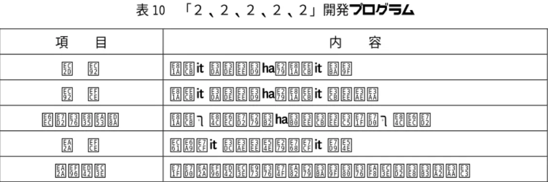 表 10  「２、２、２、２、２」開発プログラム  項    目  内    容  鉄  道  昆明〜ミャンマー、昆明〜タイ  道  路  昆明〜ミャンマー、昆明〜バンコク  空港の再整備  昆明国際空港、シーサンバンナ景洪国際空港  水  路  嶋恐江〜メコン河、元江〜紅河  水力発電  景洪水力発電所の建設、タイへの送電プロジェクト  （出所）大西南参与嶋恐江―メコン河区域合作開発的戦略ホームページ  （http://www.ecdc.net.cn/newindex/chinese/page/lcj̲m