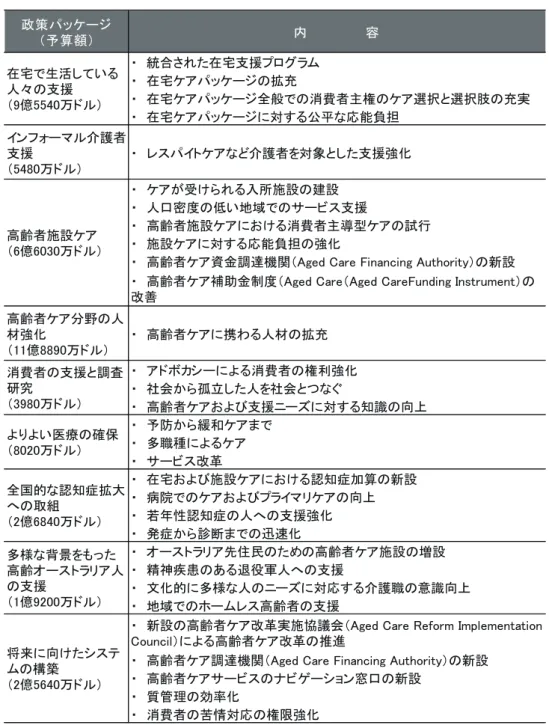 表 7.1　Living Longer、Living Better に関する予算措置（2012-17 年）
