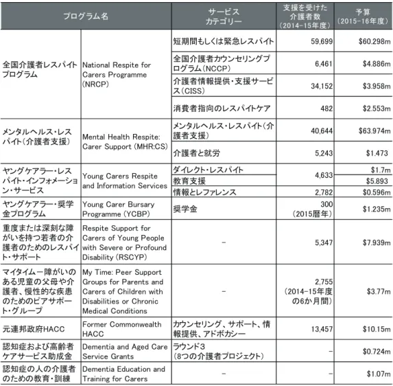 表 9.1　社会サービス省が提供している現行の介護者支援プログラムと利用者数、予算
