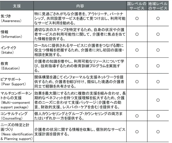 表 9.2　介護者支援サービスのための統合プランにおける８つのサービス・コンセプト