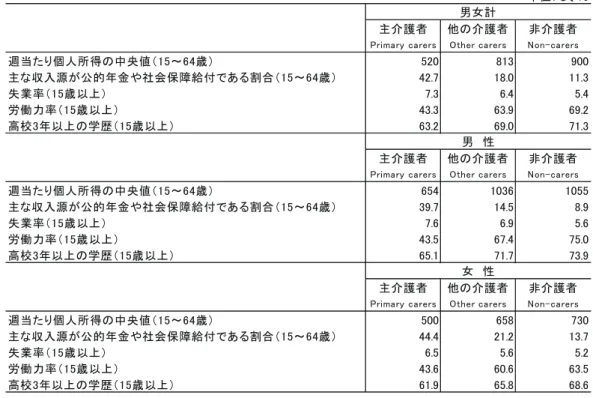 表 3.2　年齢階級別・週当たり介護時間別主介護者の社会参加・地域活動（過去 3 カ月間）