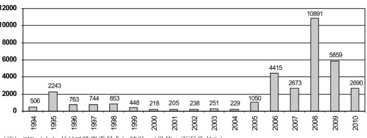 表 3-2　対カンボジア直接投資額の推移（1994 - 2010年) （注）CIB（カンボジア投資委員会）統計。（単位：百万米ドル） 　　今村裕二（JICA 専門家）作成資料「カンボジア投資における三つの留意点」2011年6月より。5062243744853448218251229105044152673108915859 269002000400060008000100001200019941995199619971998199920002001200220032004200520062007200820