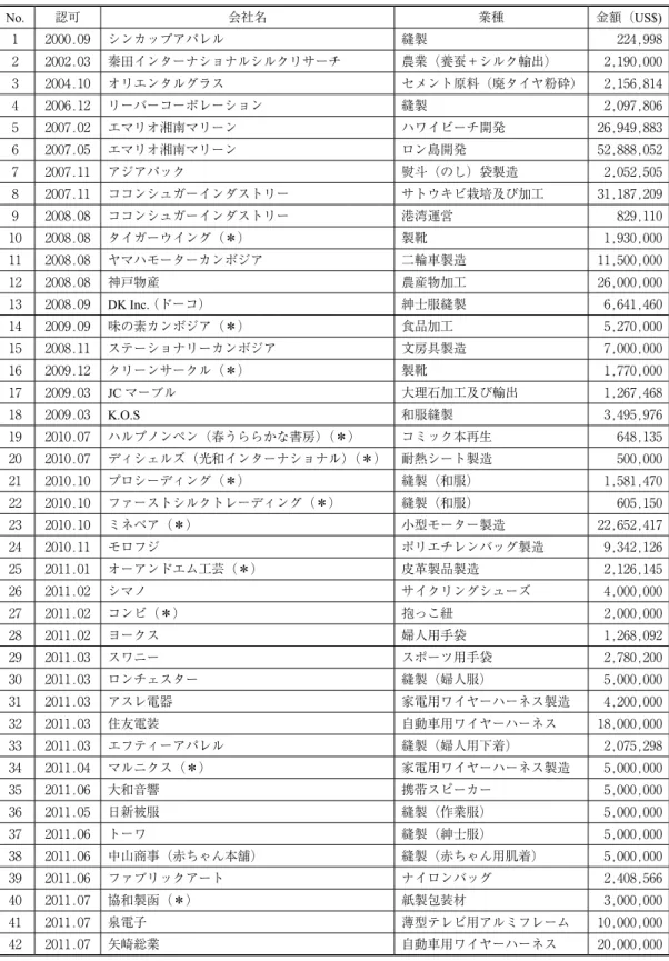 表 3-8 　2000年以降の進出日本企業の概要 No. 認可 会社名 業種 金額（US$) 1 2000.09 シンカップアパレル  縫製 224,998 2 2002.03 秦田インターナショナルシルクリサーチ 農業（養蚕＋シルク輸出） 2,190,000 3 2004.10  オリエンタルグラス セメント原料（廃タイヤ粉砕） 2,156,814 4 2006.12 リーバーコーポレーション 縫製 2,097,806 5 2007.02 エマリオ湘南マリーン ハワイビーチ開発 26,949,883 6 