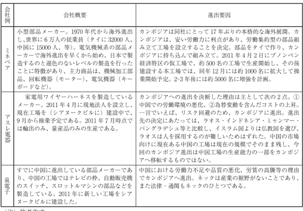 表 3-11 　現地生産を目指している企業の例 会 社 例 会社概要 進出要因 ミ ネ ベ ア 小型部品メーカー。1970 年代から海外進出 し、世界に 6 万人の従業員（タイに 32000 人、中国に 15000 人、等）。電気機械系の部品メーカーで海外進出を早くから始め、日本で製 造するのと遜色のないレベルの製造を行った ことに特徴があり、主力商品は、機械加工部 品、回転機器（モーター）、電気機器（キー ボードなど）。 カンボジアは同社にとって 17 年ぶりの本格的な海外展開。カンボジアは、安い労働力に