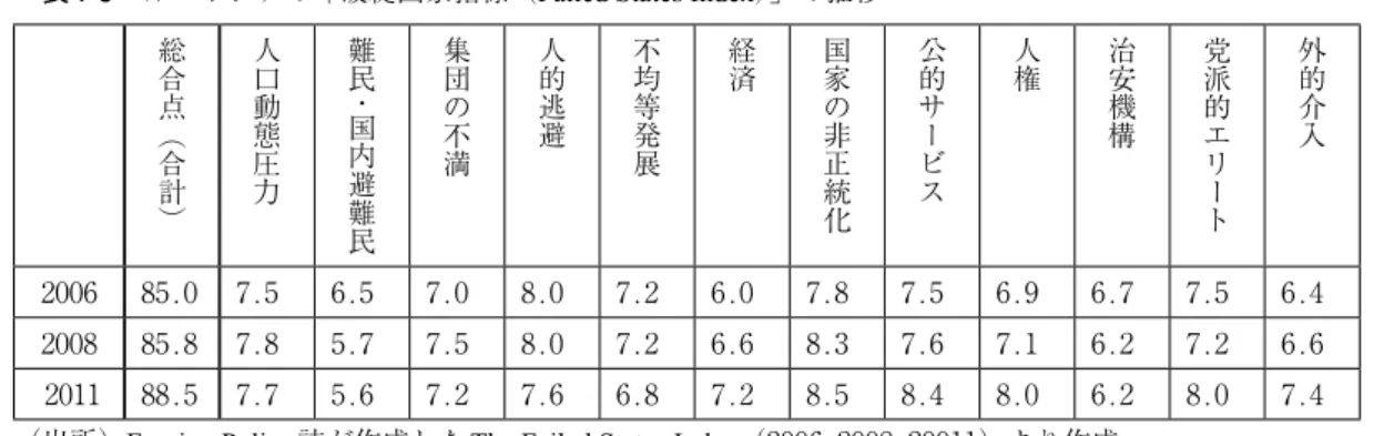 表 1-5 　カンボジアの「破綻国家指標（Failed States Index）」の推移