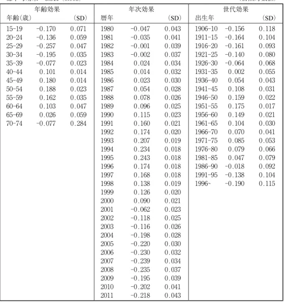 表 2 のコウホート表を年齢・時代・世代効果に分解したときは、直感的な把握に便利なように、 はじめに 100g単位の実数で実行したが（表 3）、析出される年次効果を価格および消費支出に回帰 させるに当たっては、モデルの形としては両辺 log のほうが、推計されるパラメータは一意の平均 弾力性として得ることができ、便利である。さらに食品の1人当たり消費量などの年次変化を扱う 場合、t 年から t +1年にかけてどの年齢セルも絶対量でたとえば同じ200g だけ増減するという形よ り、たとえば4.5%ずつ同じ率で