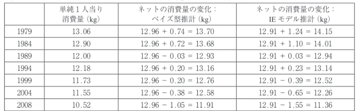 表  および  の右欄、コウホート効果を眺め ると、戦後生まれも 10 年代出生世代までは コウホート効果はプラスであり、10 年代前 半生まれ（小・中・高校期を高度成長時代に過 ごした）からマイナスに転じ、それより新しい 世代になるほど、加速度的に負の値が大きくな る。ベイズ型も IE 推計もほぼ同様の傾向を示 している。2020 年の 0 歳代は 10 年代生まれ であり、200 年の 0 歳代は 10 年代生まれで、 中高年層特有のプラスの年齢効果は、マイナス のコウホート効果で帳消しされ、人口の更な