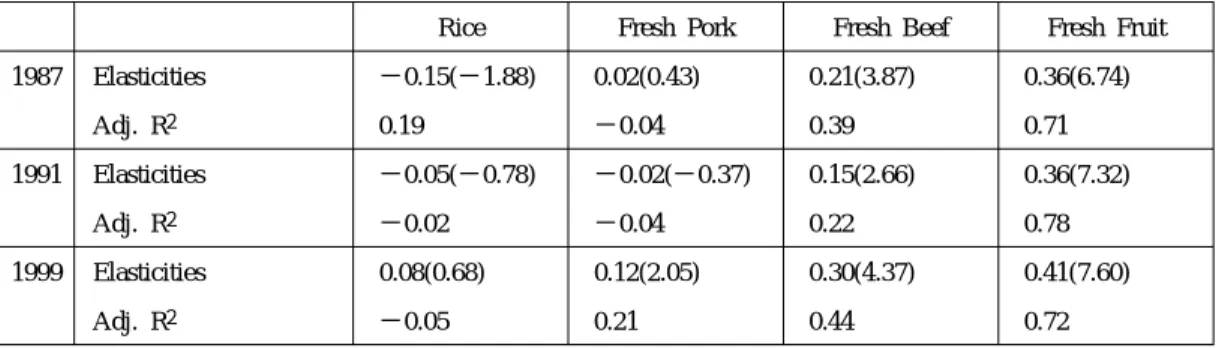 Table 5-B Estimates of income elasticities of at-home consumption (physical quantity) of rice, fresh pork, fresh beef, and fresh fruit, 1987, 1991, and 1999