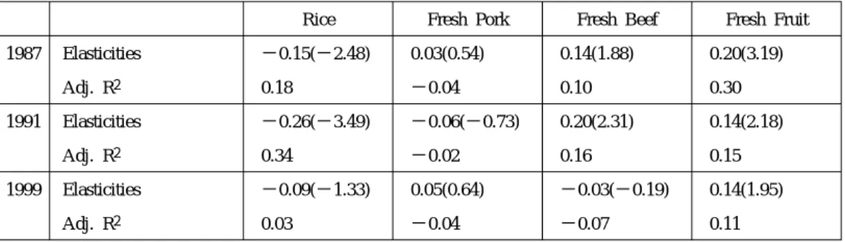 Table 5-B Estimates of income elasticities of at-home consumption (physical quantity) of rice, fresh pork, fresh beef, and fresh fruit, 1987, 1991, and 1999