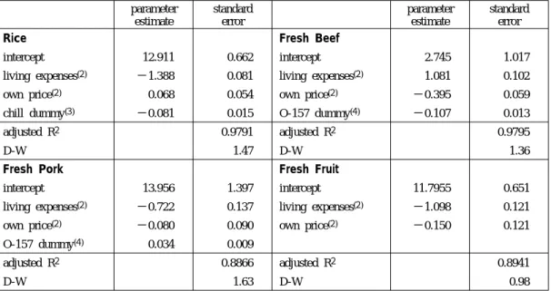 Table 6 Elasticities of demand for rice, fresh pork, fresh beef, and fresh fruit: simple per capita con- con-sumption as dependent variable, using OLS double log form for the period of 1981 to 2001 (1)