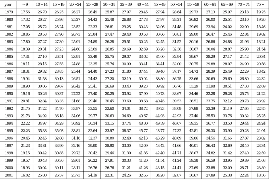 Table 9 Estimates of individual at-home consumption of beef by age, 1979-2001 (100g/yr)