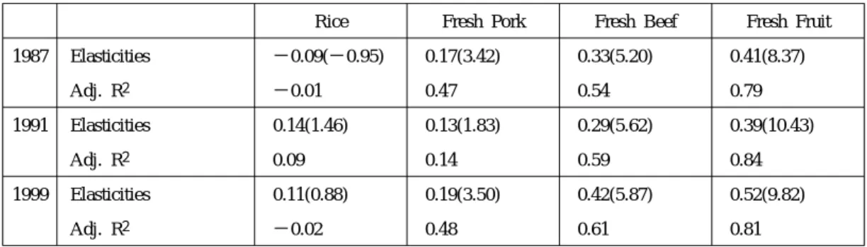 Table 5-A Estimates of income elasticities of at-home expenditures for rice, fresh pork, fresh beef, and fresh fruit, 1987, 1991,and 1999