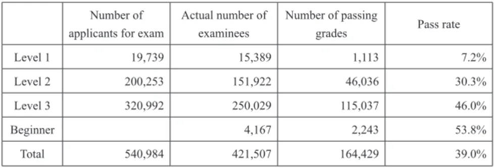 Table 3 shows the number of applicants who took the test and those who passed for each level  in FY 2017