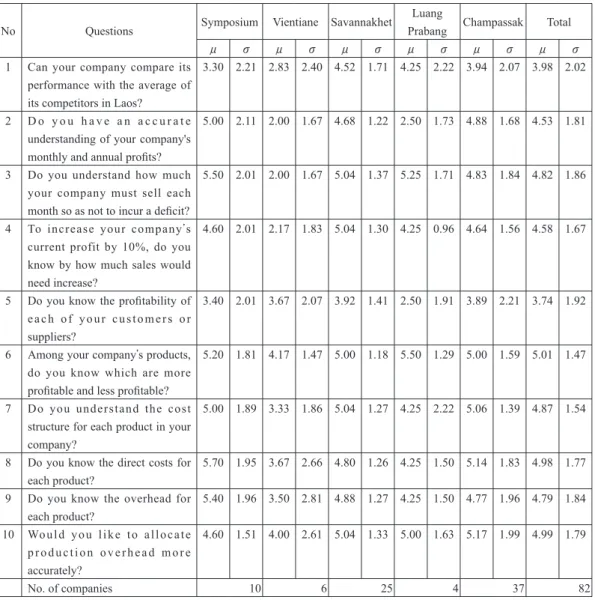 Table 6　Results:Compiled by Region