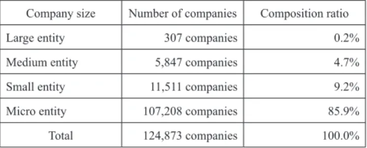 Table 1　Composition of companies in Laos  （2014）