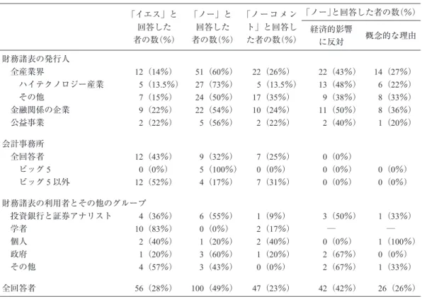 図表 2 Panel A Anantharaman のコメント・レター集計図 Table 2