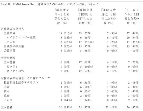 図表 2 Panel B Anantharaman のコメント・レター集計図 Table 2