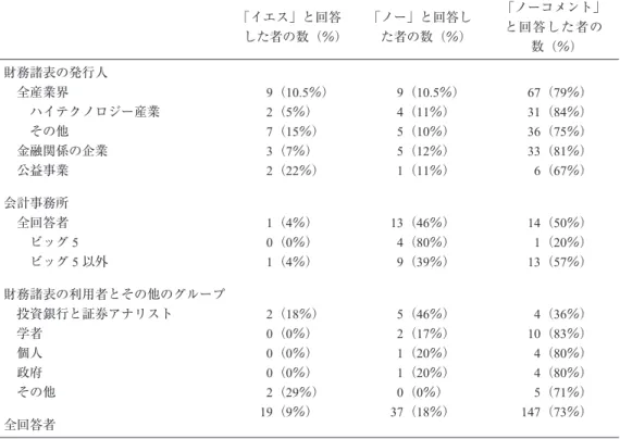 図表 2 Panel C Anantharaman のコメント・レター集計図 Table 2