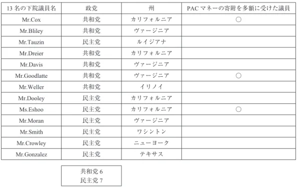 図表 4 下院議会に法案を提出した 13 名の下院議員と PAC マネーの寄附を多額に受けた議員 13 名の下院議員名 政党 州 PAC マネーの寄附を多額に受けた議員 Mr.Cox 共和党 カリフォルニア ○ Mr.Bliley 共和党 ヴァージニア Mr.Tauzin 民主党 ルイジアナ Mr.Dreier 共和党 カリフォルニア Mr.Davis 共和党 ヴァージニア Mr.Goodlatte 共和党 ヴァージニア ○ Mr.Weller 共和党 イリノイ Mr.Dooley 民主党 カリフォルニア 