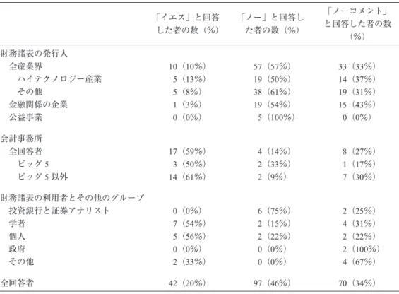 図表 9 Panel A Anantharaman のコメント・レター集計図 Table 3 ED201R における特定問題への回答
