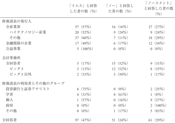 図表 9 Panel B Anantharaman のコメント・レター集計図 Table 3 ED201R における特定問題への回答