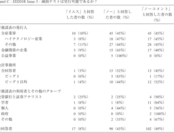 図表 9 Panel C Anantharaman のコメント・レター集計図 Table 3 ED201R における特定問題への回答