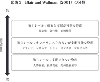 図表 3   Blair and Wallman （ 2001 ）の分類
