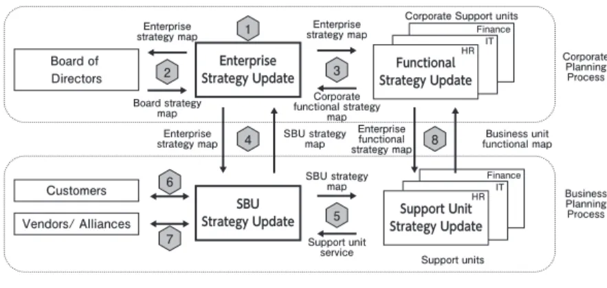 Figure 2 Building Alignment Checkpoints into the Planning Process