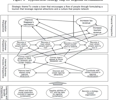 Figure 3 Hypothetical Strategy Map for Regional Revitalization