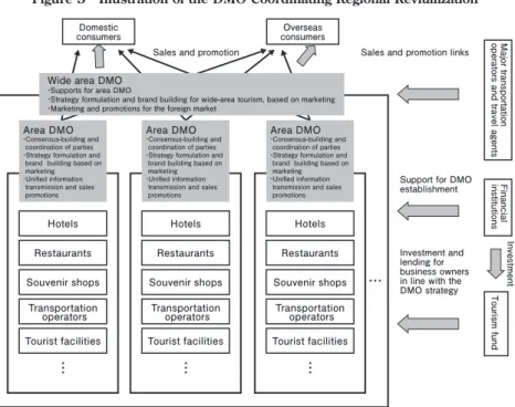 Figure 5 Illustration of the DMO Coordinating Regional Revitalization