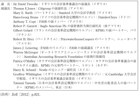 図表 4 に示されている IASB のメンバーは 14 名で，アメリカが 5 名，イギ リスが 2 名，オーストラリアが 1 名，カナダが 1 名，フランスが 1 名，ドイツ が 1 名，日本が 1 名，南アフリカが 1 名，そしてスイスが 1 名である。 「アン グロ・アメリカン諸国〔イギリス，アメリカ，オーストラリア，およびカナ ダ〕の代表者は」 ， 「ヨーロッパ大陸」から注目されていたが，あまり好意的に 思われていなかった。14 名のメンバーのうち 9 名の投票権は，アングロ・ア メリカン諸国である「
