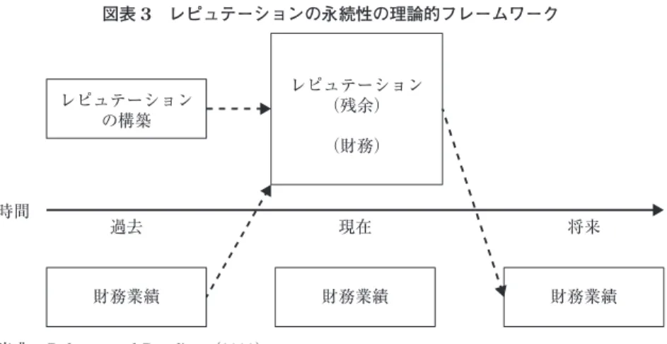 図表 3 レピュテーションの永続性の理論的フレームワーク