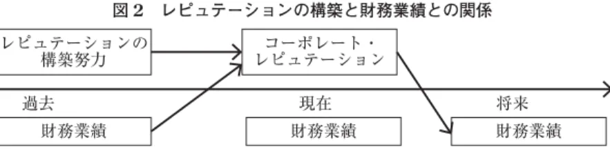 図 2 レピュテーションの構築と財務業績との関係
