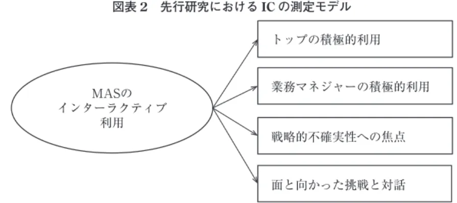 図表 2 先行研究における IC の測定モデル