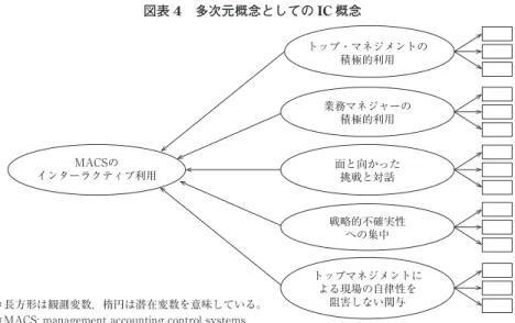 図表 4 多次元概念としての IC 概念