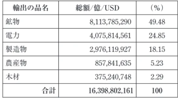 表 3 から分かるように，輸出額が最も多いのは鉱 物 で，49.48％ を 占 め て い る。そ の 次 を 電 力 の 24.85％，4 位 に 農 産 物 の 5.23％，木 材 の 2.29％ が続く。それに対して，製造物は 18.15％ にとど まっており，天然資源に比べるとはるかに少ない のが現状である。要するに，輸出統計を見ても， ラオスは土地，水，鉱物資源に大いに頼っている 国なのである。 では，ラオスは，どのような国々にこれらの天 然資源を輸出しているのだろうか。表 4 は，2014 年か
