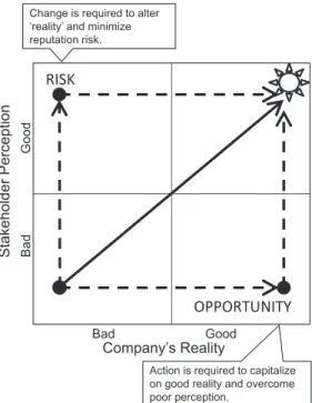 Figure 1 Two Attitudes toward Reputation Risk
