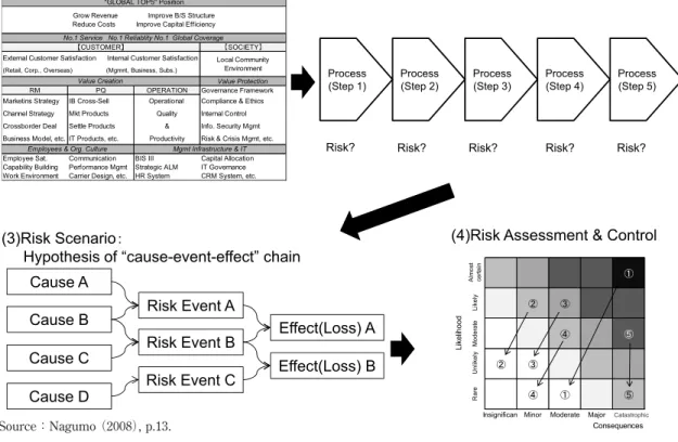 Figure 2 Aligning ERM with Strategy through the BSC