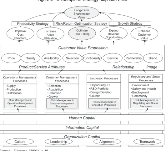 Figure 4 A Example of Strategy Map with ERM